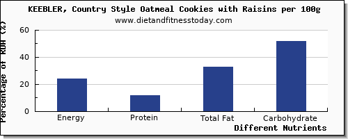 chart to show highest energy in calories in raisins per 100g